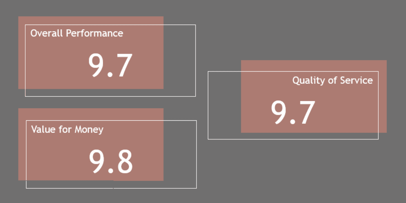 RealWorth’s Client Satisfaction in 2023/2024